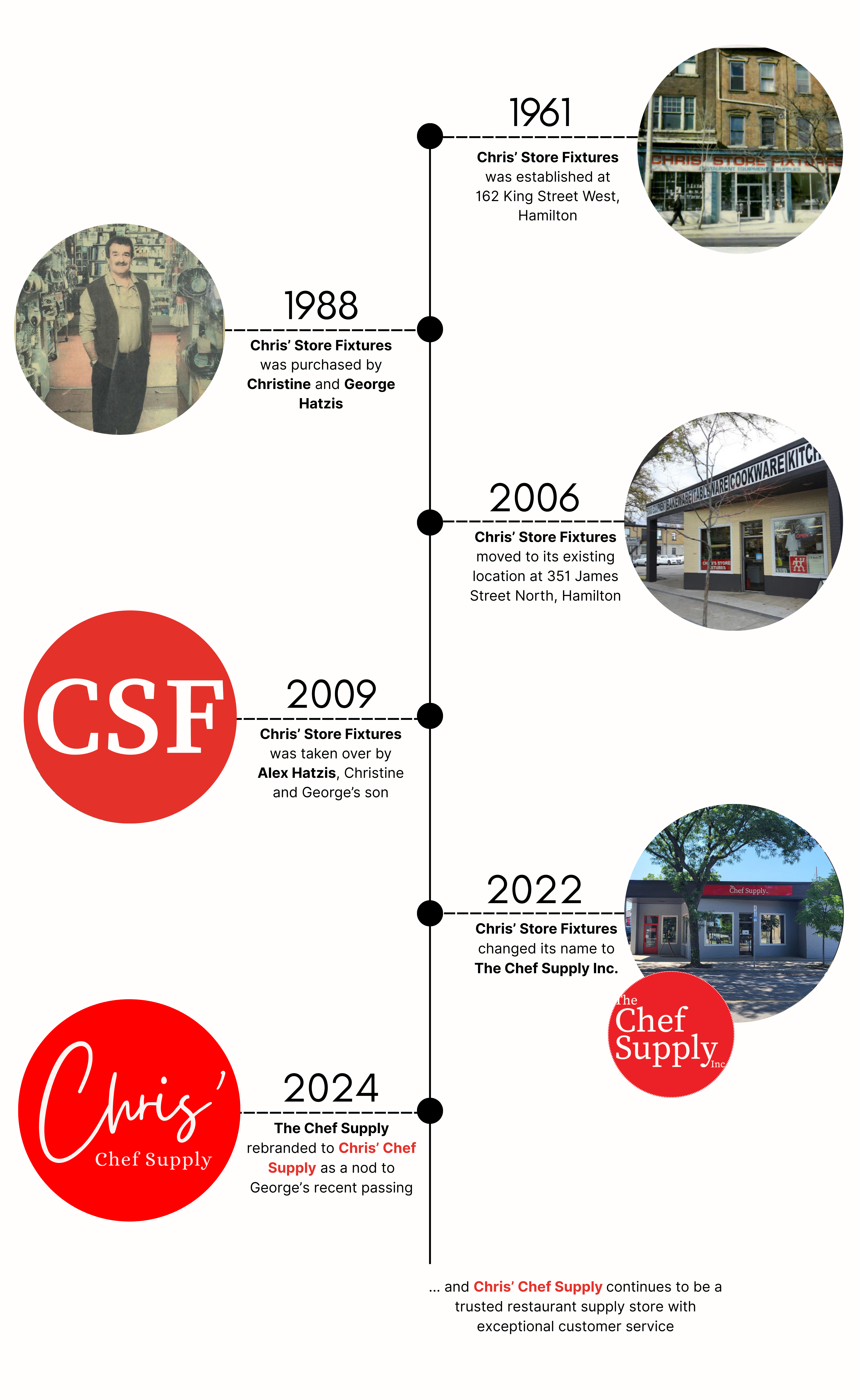In 1962, Chris' Store Fixtures (CSF) was established at 162 King Street West in Hamilton. In 1988, CSF was purchased by Christine and George Hatzis. In 2006, CSF moved to its existing location at 351 James Street North in Hamilton. In 2009, CSF was taken over by Alex Hatzis, Christine and George's son. In 2022, CSF changed its name to The Chef Supply Inc. In 2024, The Chef Supply rebranded to Chris' Chef Supply as a nod to George's recent passing. Chris' Chef Supply continues to be a trusted restaurant supply store with exceptional customer service.